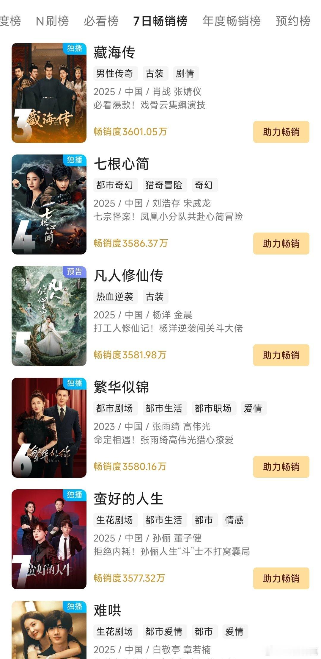 优酷这个畅销榜很迷啊，张雨绮和高伟光的繁华似锦23年的，播的时候都无声无息，现在