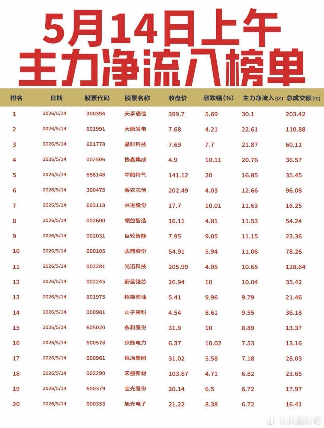 【5月14日上午主力净流入流出榜单出炉🔥】: 今日上午主力资金从前期强势的算力
