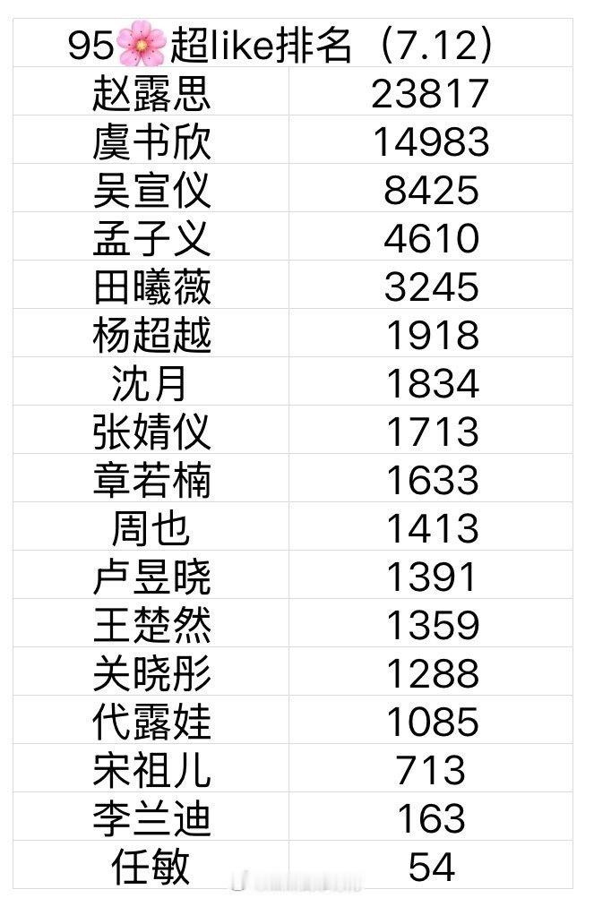 95🌸的超like排名🈶 ​​​