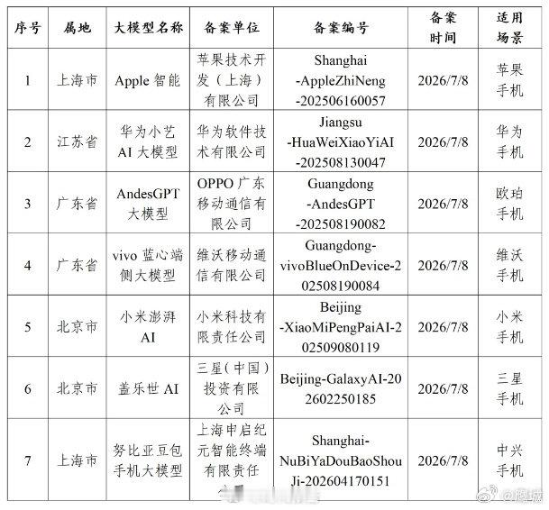 【7款手机生成式AI服务已备案】Apple智能等手机AI服务完成备案据网信中国，