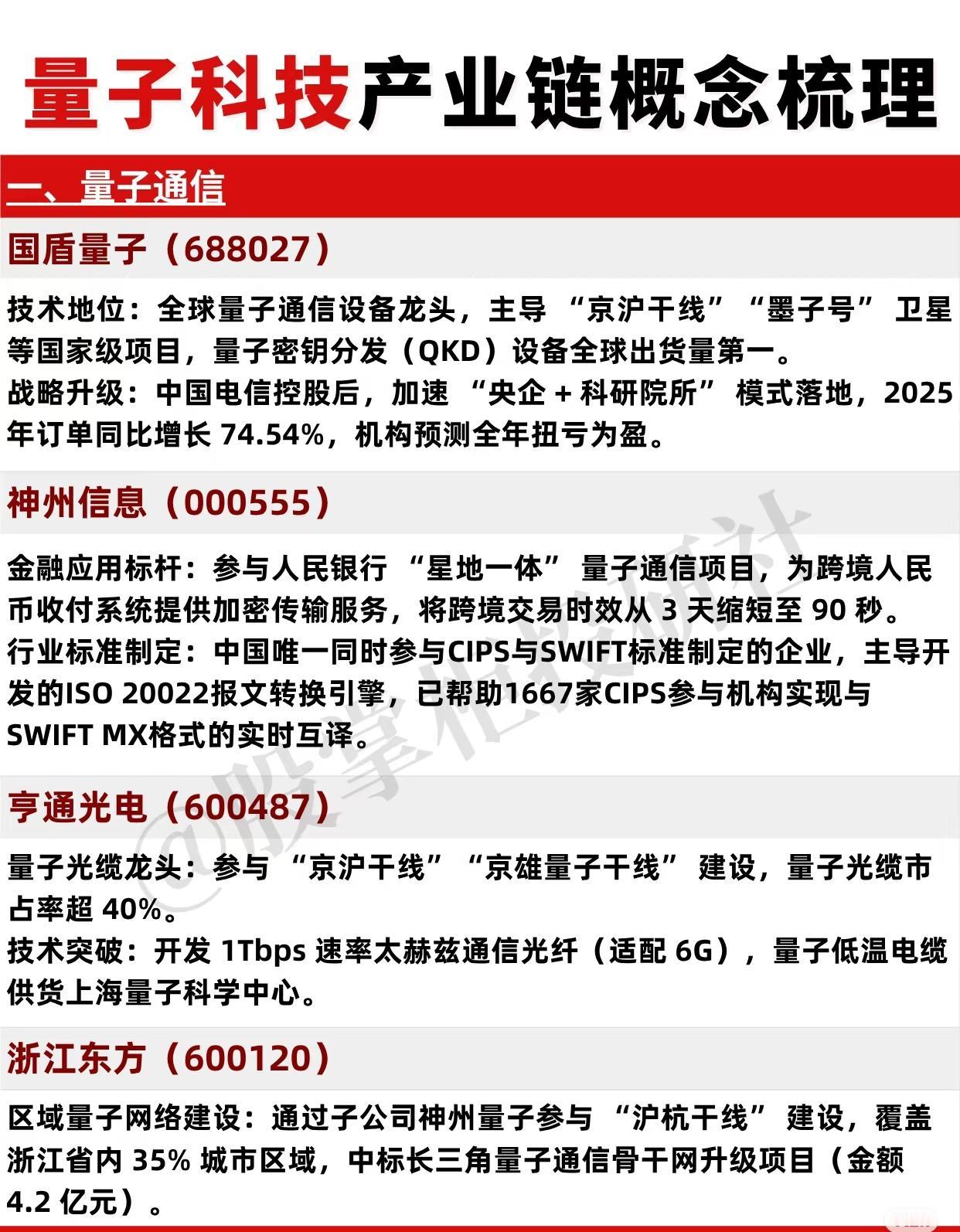 “量子科技产业链”的全面梳理：

一、量子通信（已商用化程度最高，产业化领先）