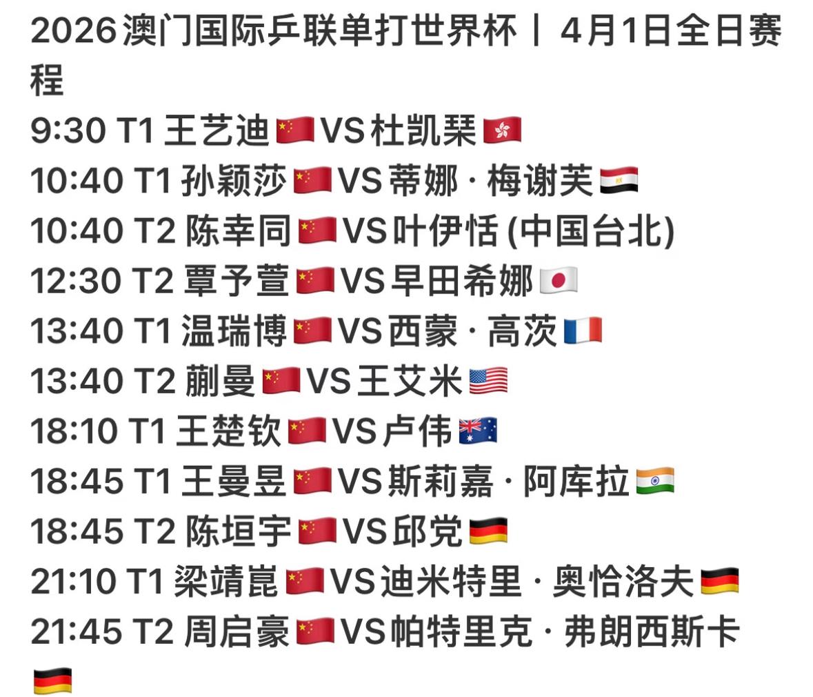 惊喜，覃予宣3:1早田希娜晋级世界杯淘汰赛—场外邱贻可有效暂停叫的好👍！
4月