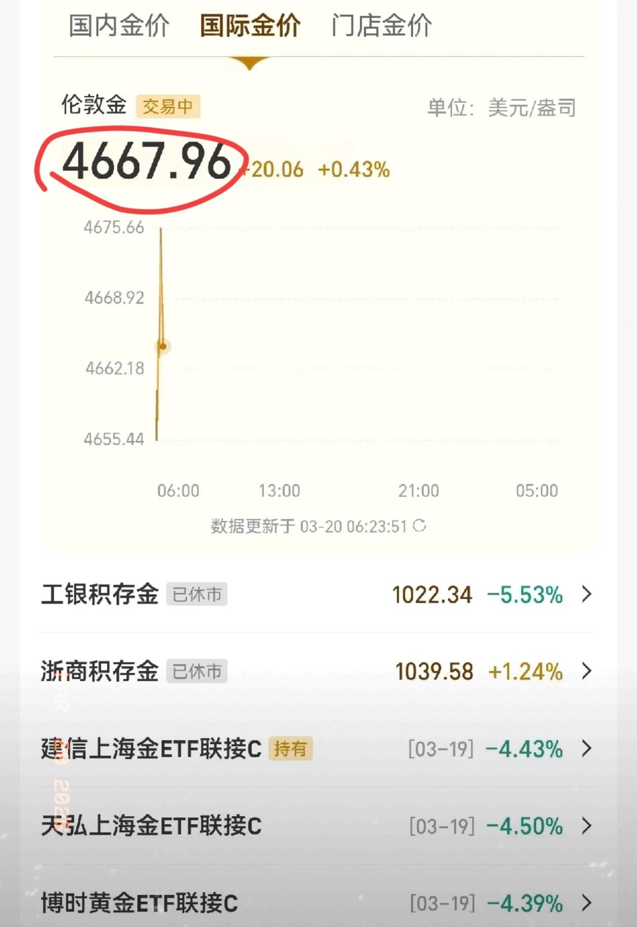 好消息！
金价总算是反弹了！
昨晚金价一度直线跳水到4500美元，好多人都喊着跌
