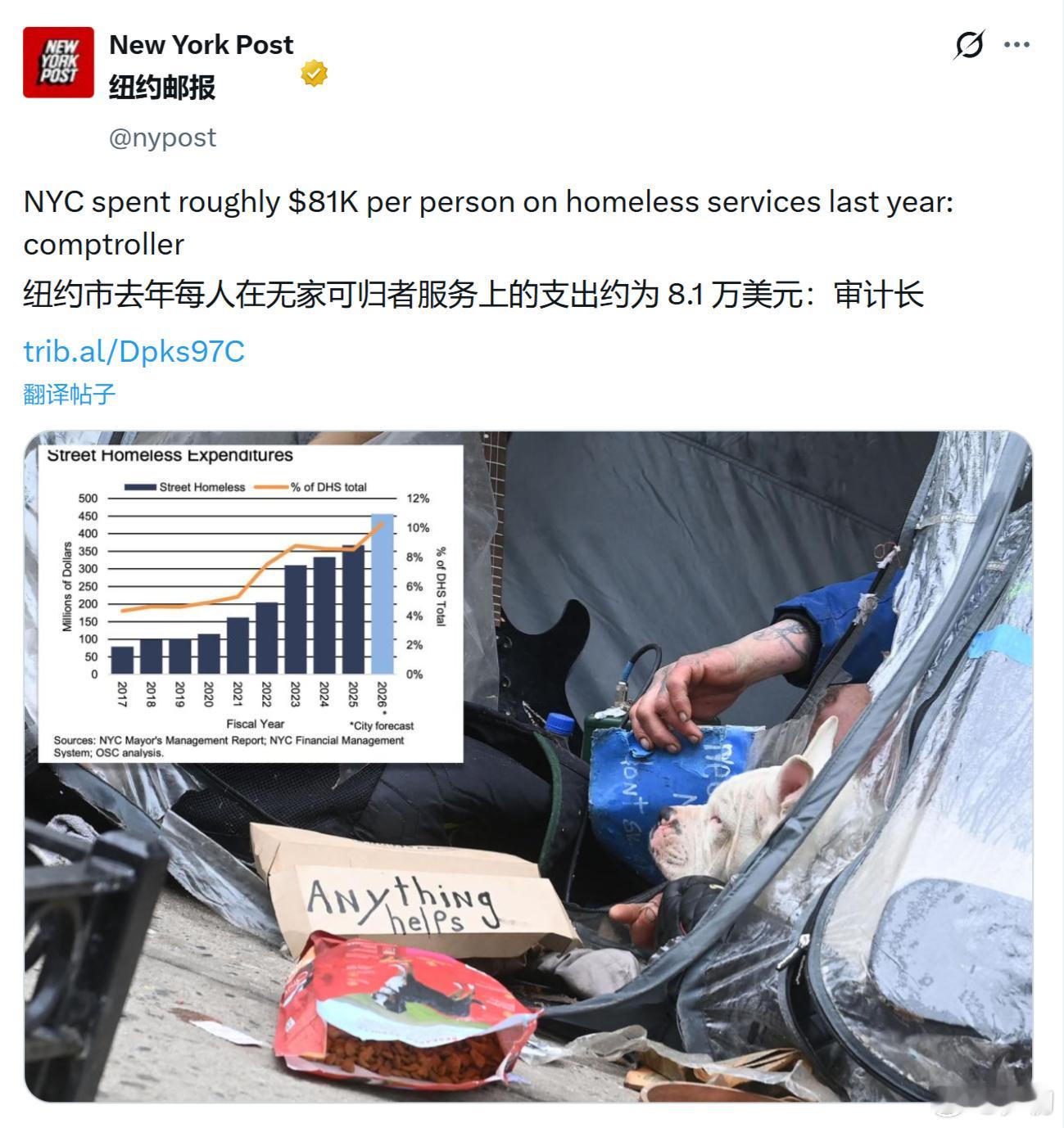 《纽约邮报》：2025年美国纽约市在无家可归者服务上每人花费了大约8.1万美元。
