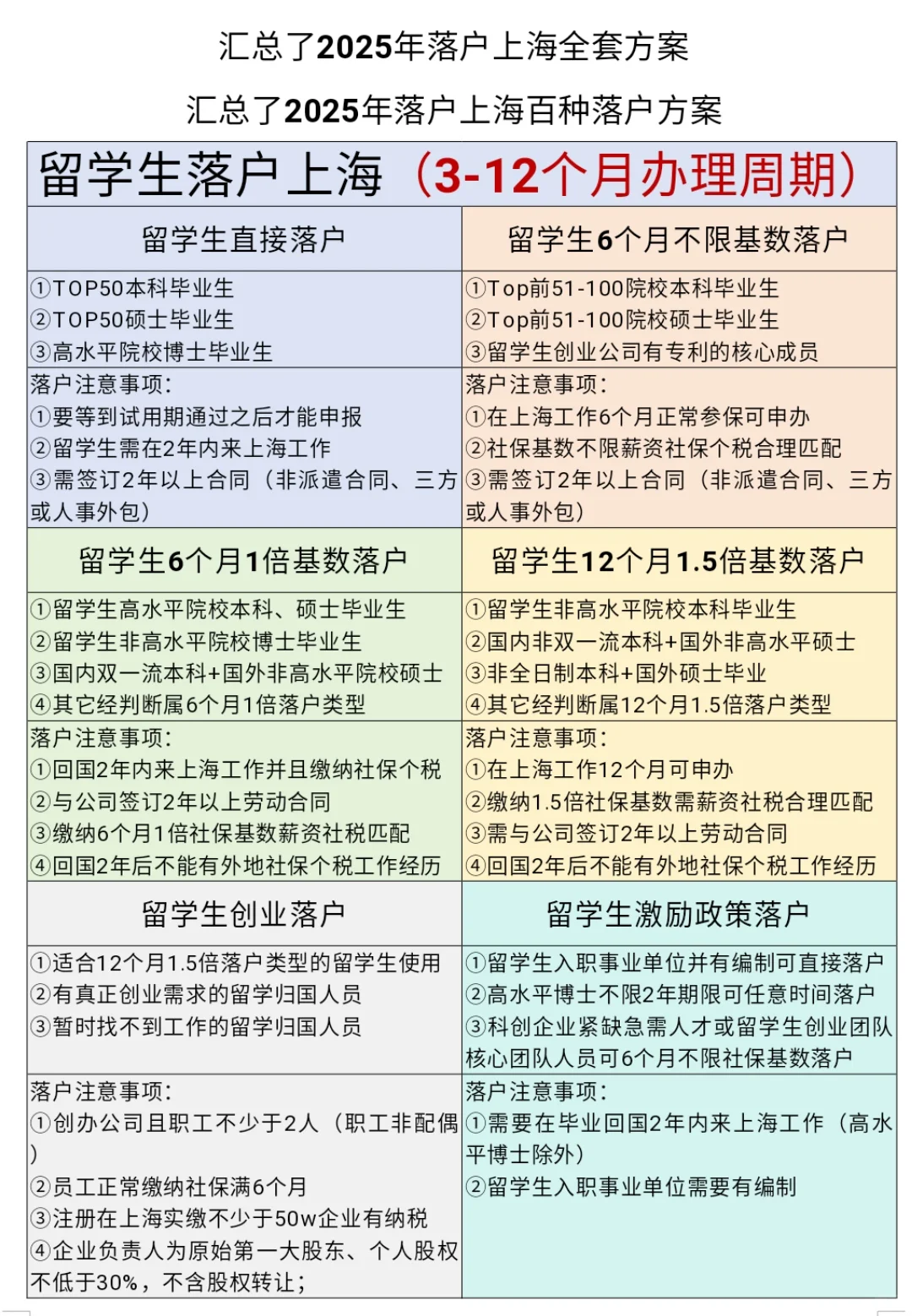 汇总了2025年留学生落户上海全套方案🔅