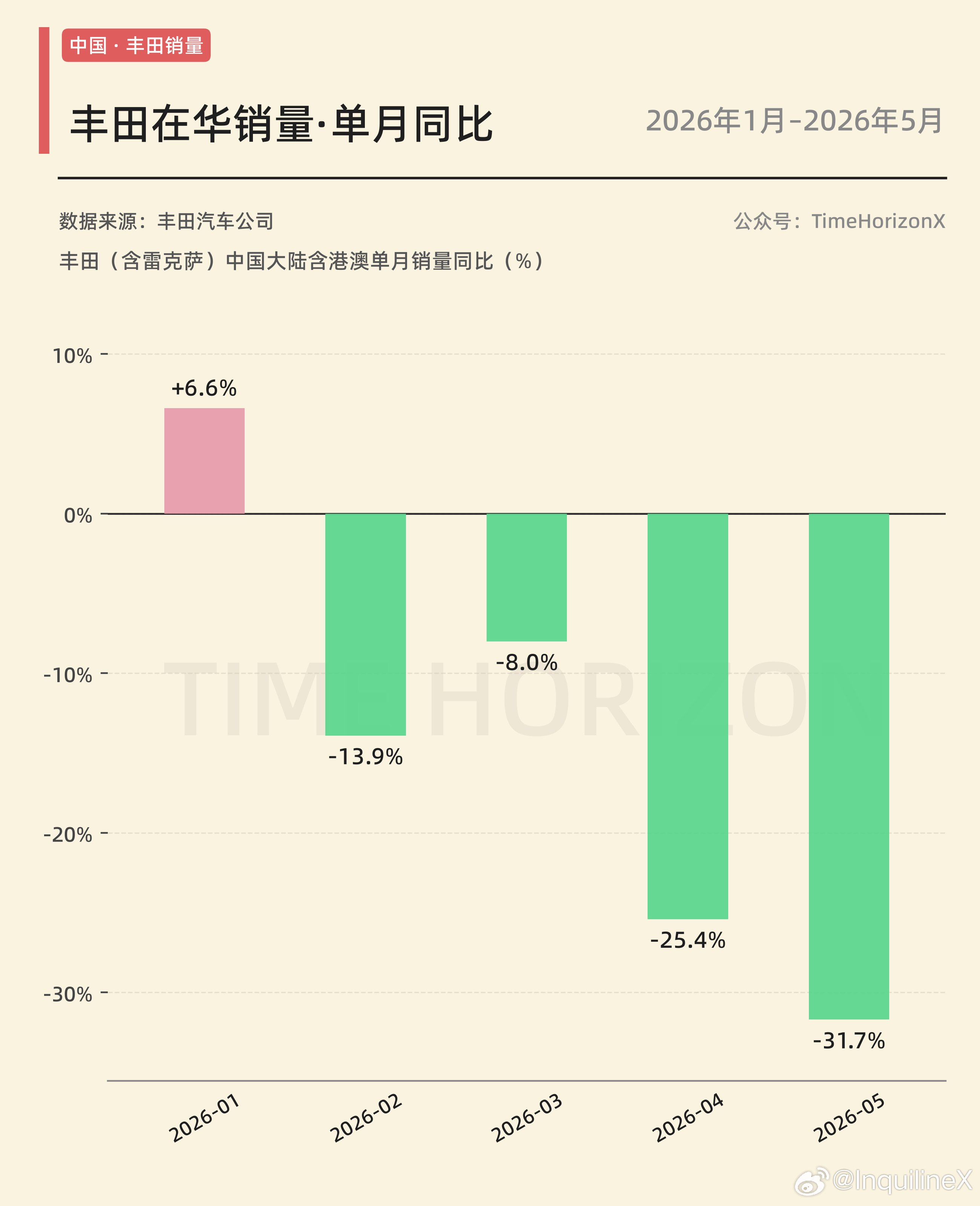 5月丰田在华同比卸至-31.7%，疫情后最低增速。 