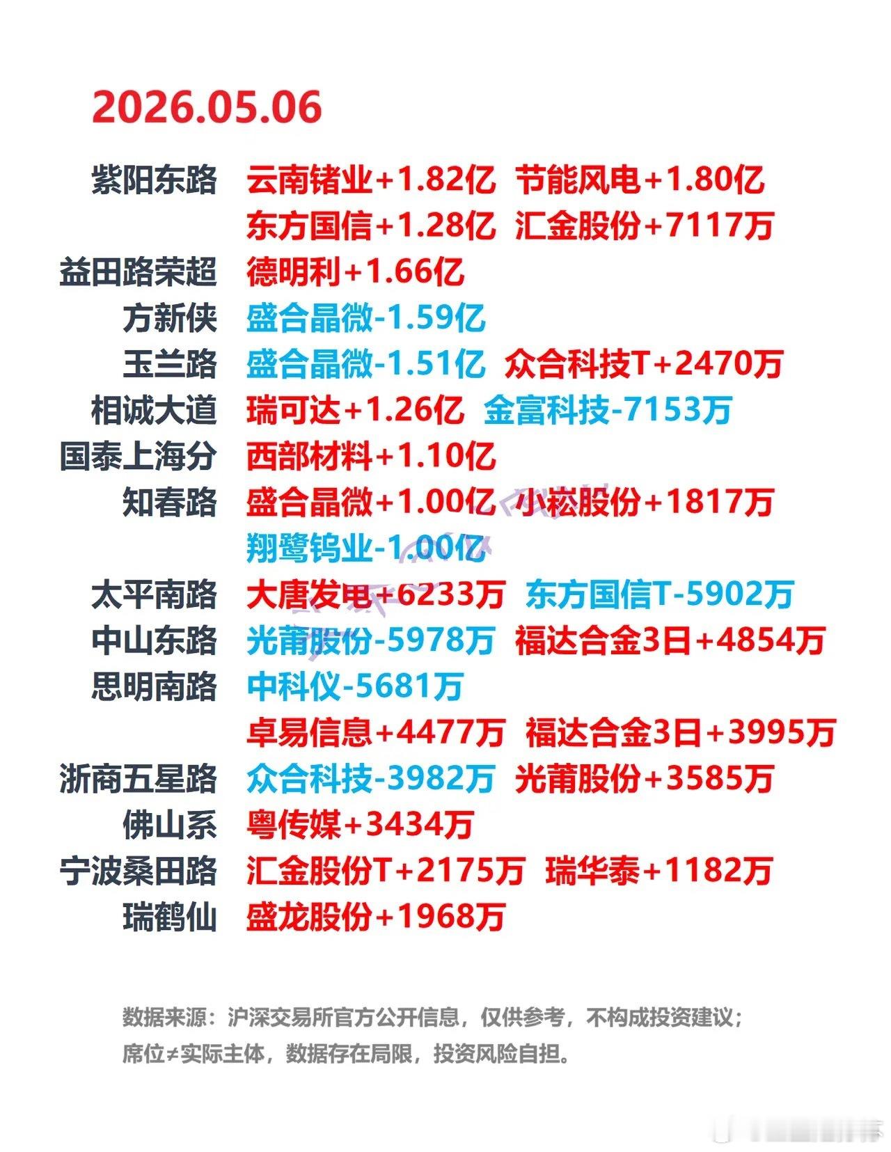 5月6日A股龙虎榜：游资席位公开数据整理 