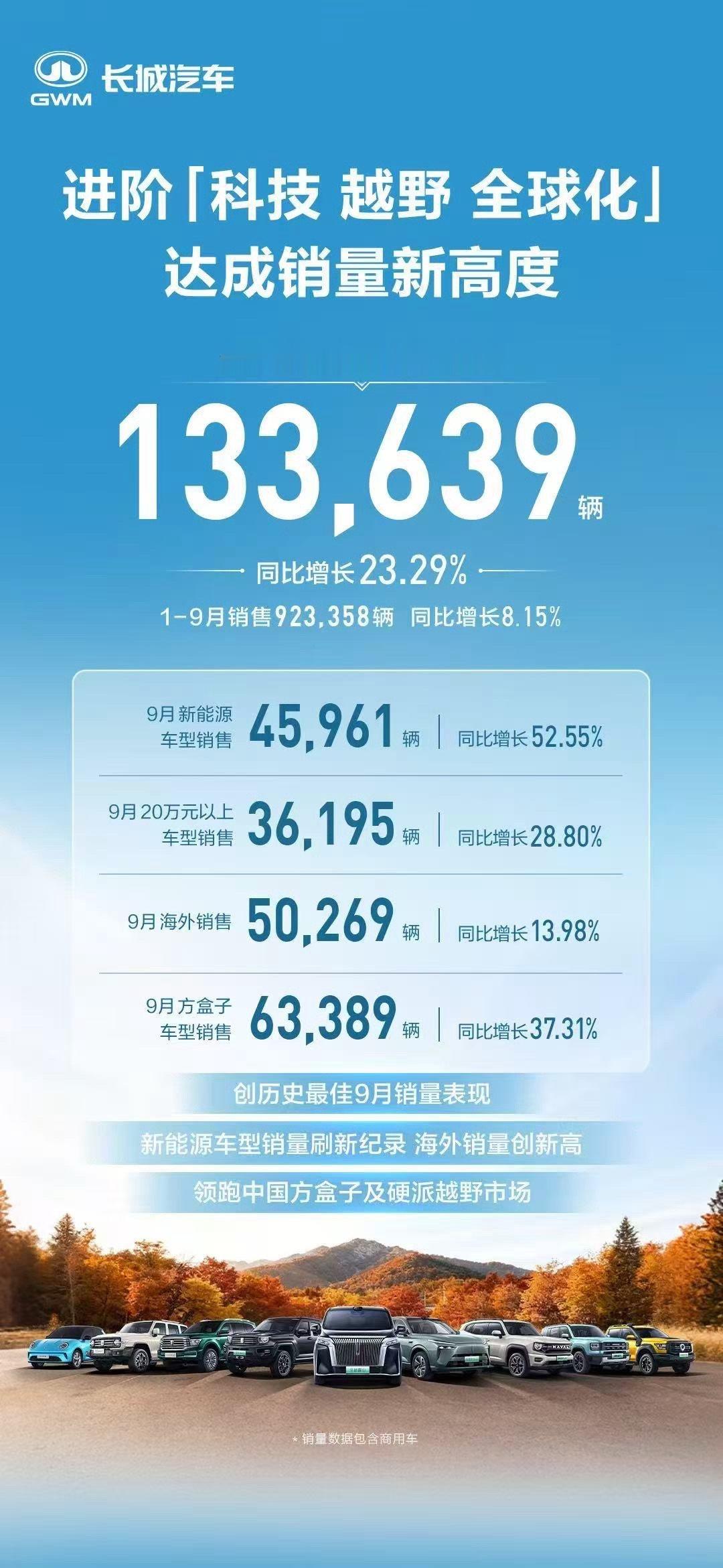 长城汽车9月销量133639辆  据发来战报，9月销量133639辆，同比增长2