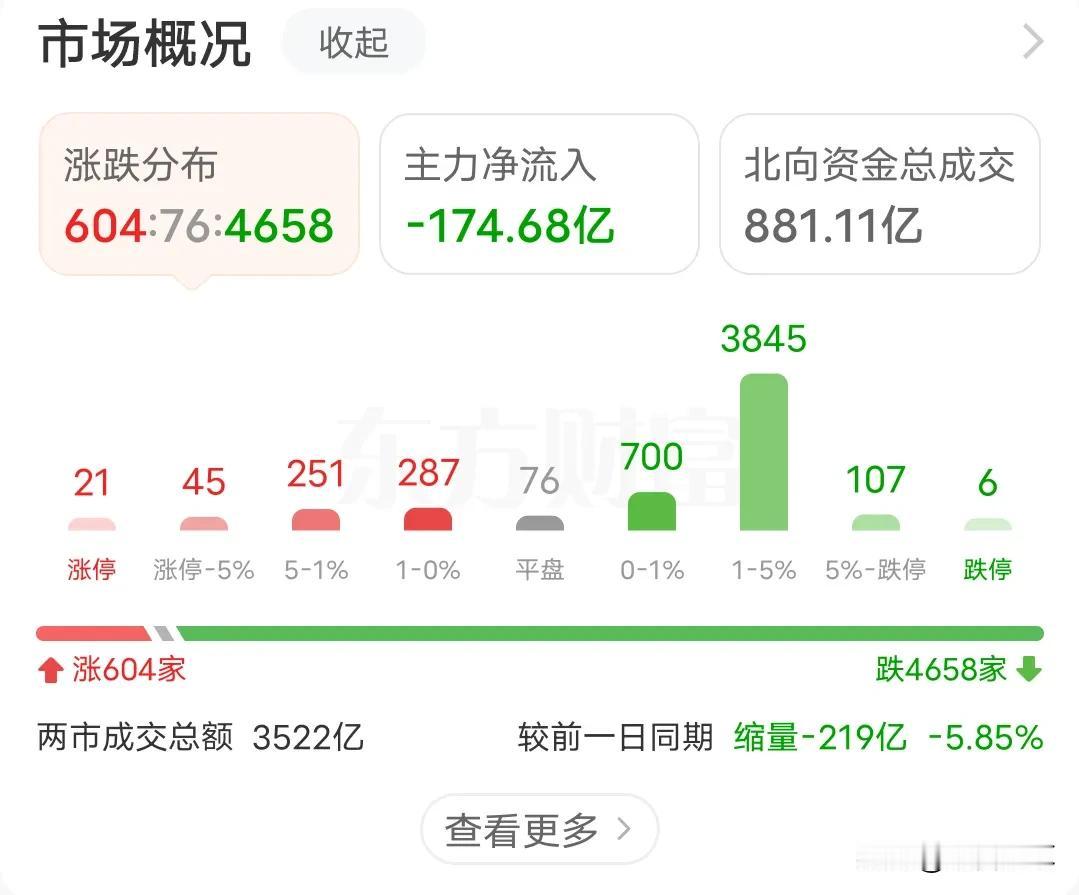 耐心等待，下跌才刚开始
今天上午大跌是意料之中，又是无奈之外！
从盘面看，所有板