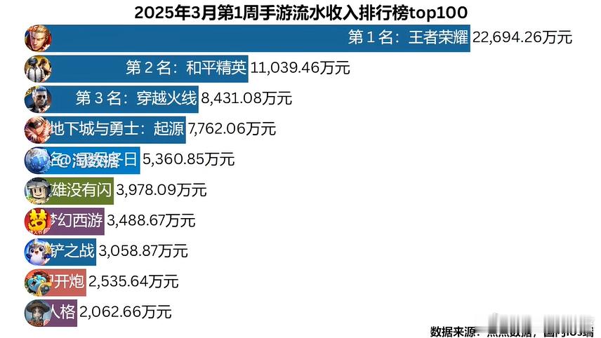 淘数据总结的2025年3月第1周手游流水收入排行榜top100你为手游氪金了吗？