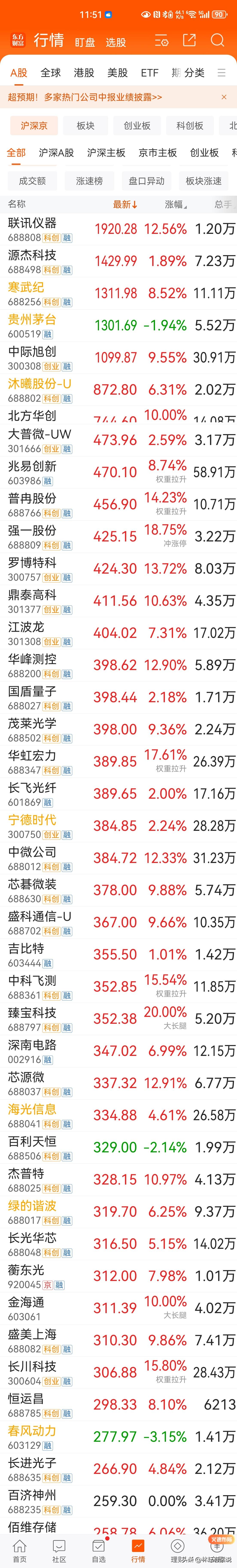 翻江倒海！高价科技股强劲拉升，贵州茅台见状跳水，看得见的手，见风使舵的投资者。 