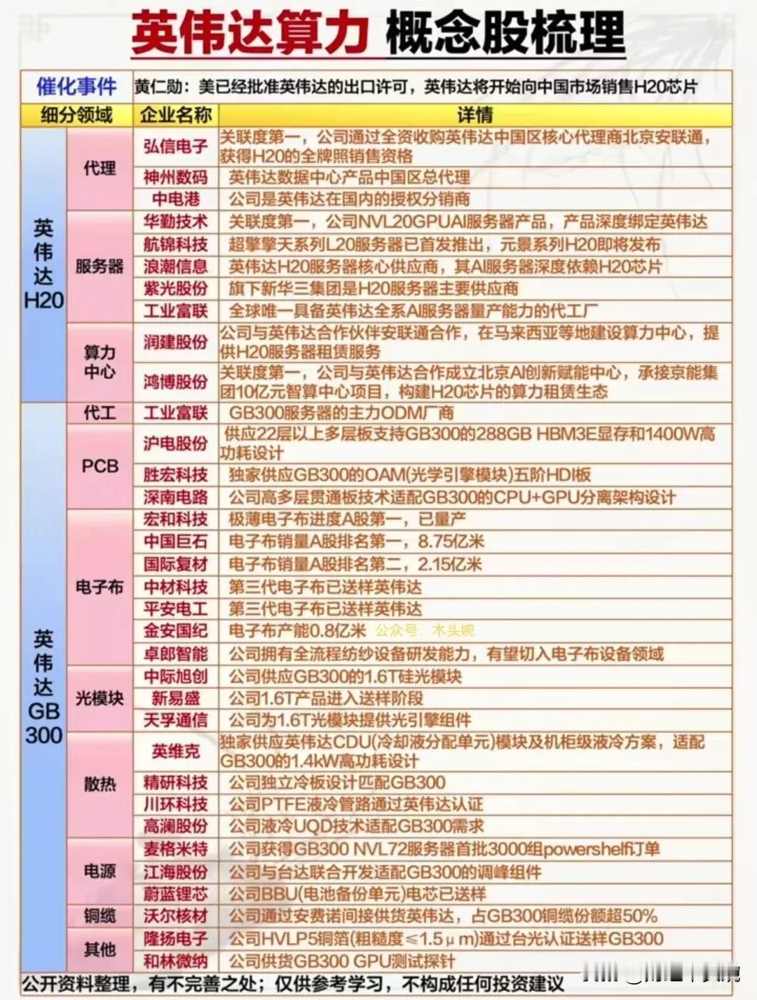 英伟达算力概念龙头梳理！
突破天际，英伟达市值高达4.1万亿美元，再次创全球新纪