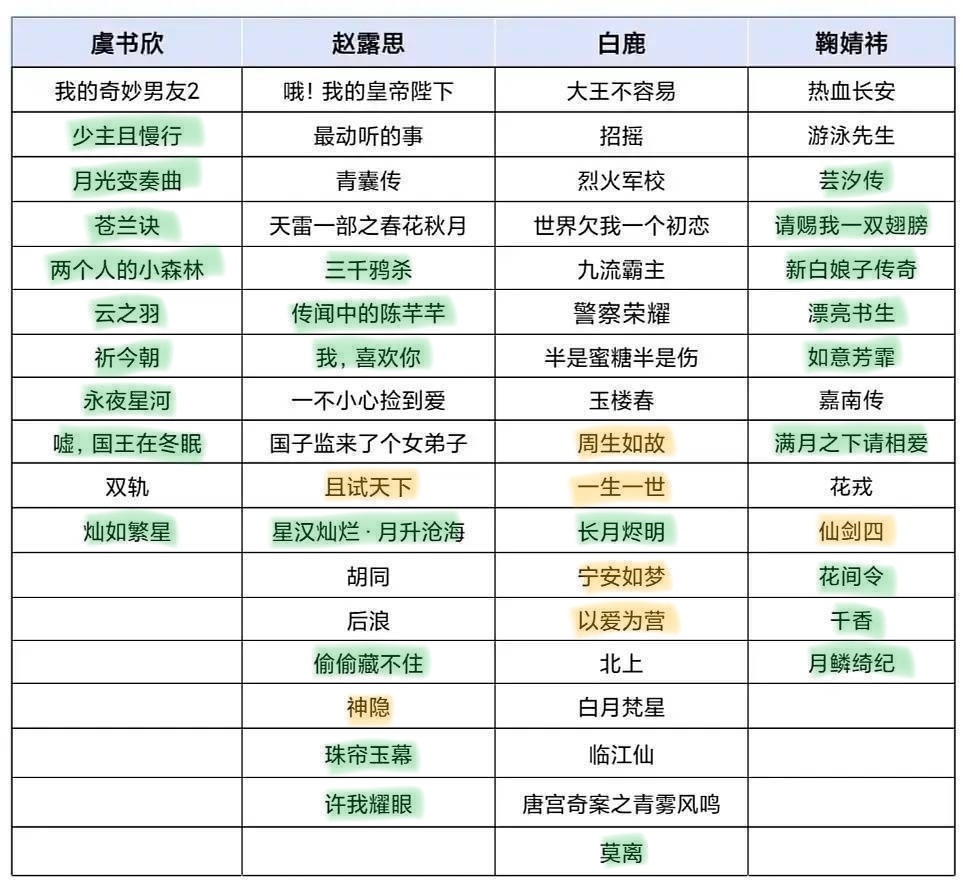 绿色代表已看完的黄色代表没看全的涂完这个表才发现我看的剧不算特别多，我以为会像大