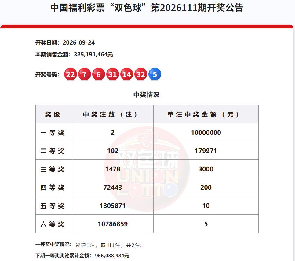 今晚彩市的重头戏是双色球，奖池奖金已经累计逼近10亿，距离“福运奖”重启是越来越
