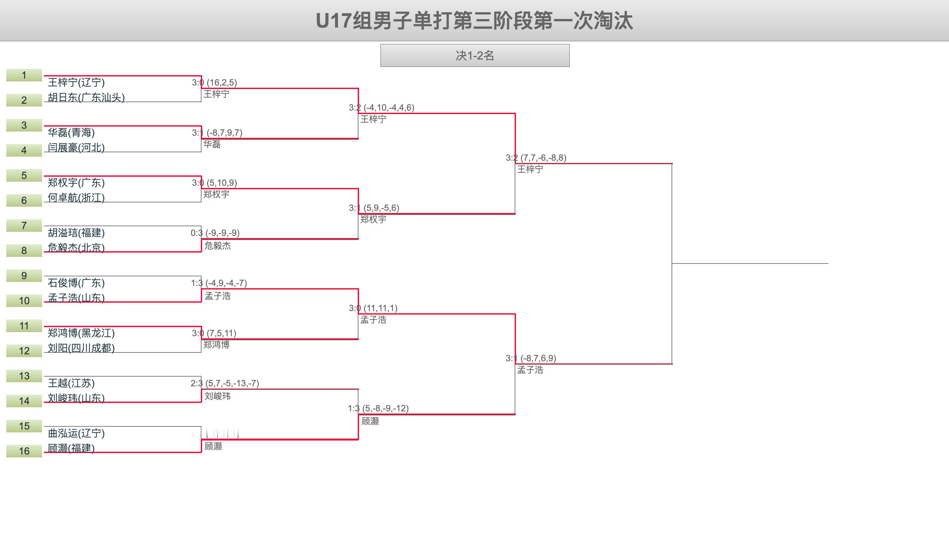 2026年第二次国家青年队入队选拔赛丨U17组男子单打第三阶段第一次淘汰王梓宁(