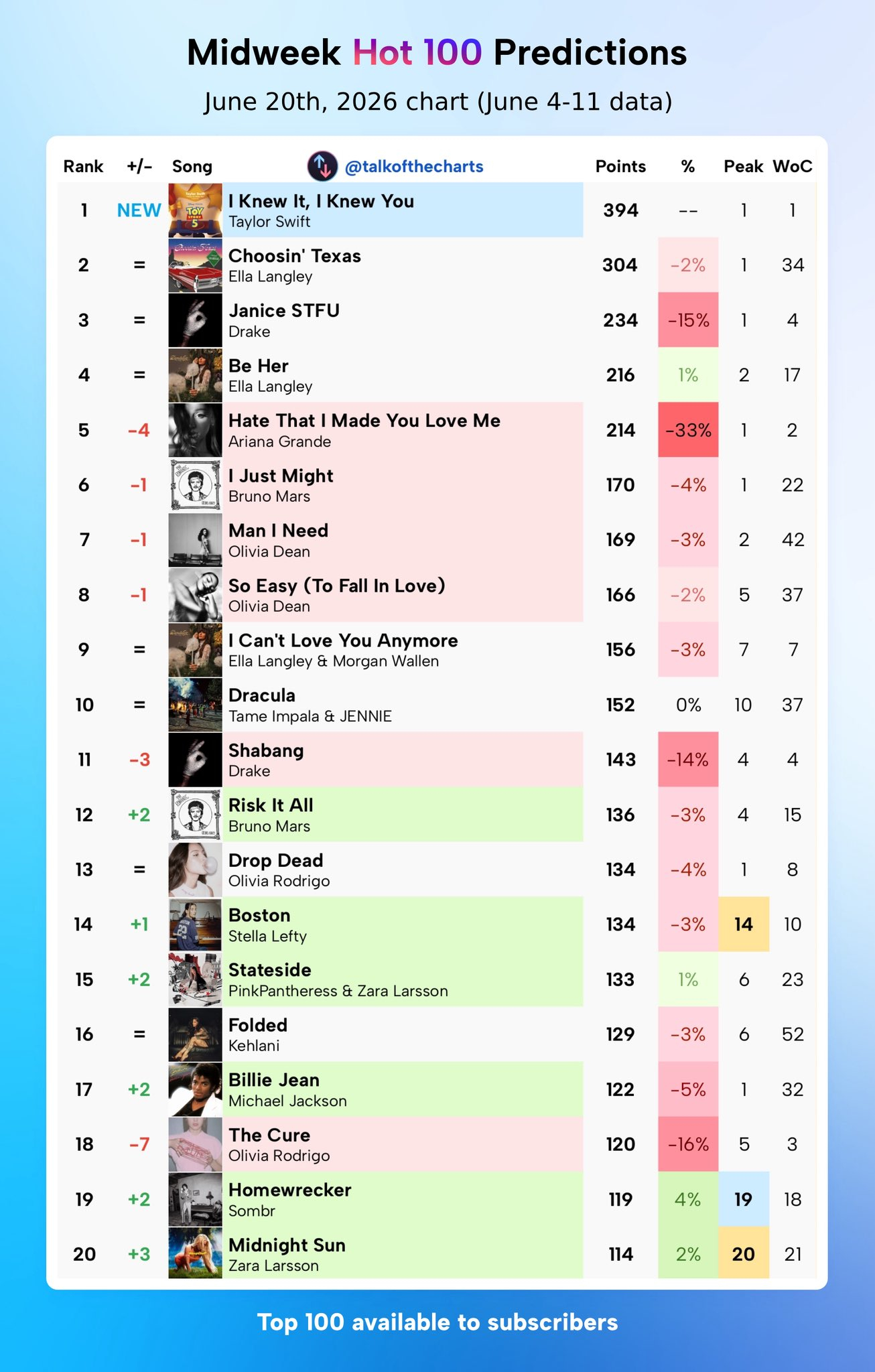 下周Billboard Hot 100周中预测 
