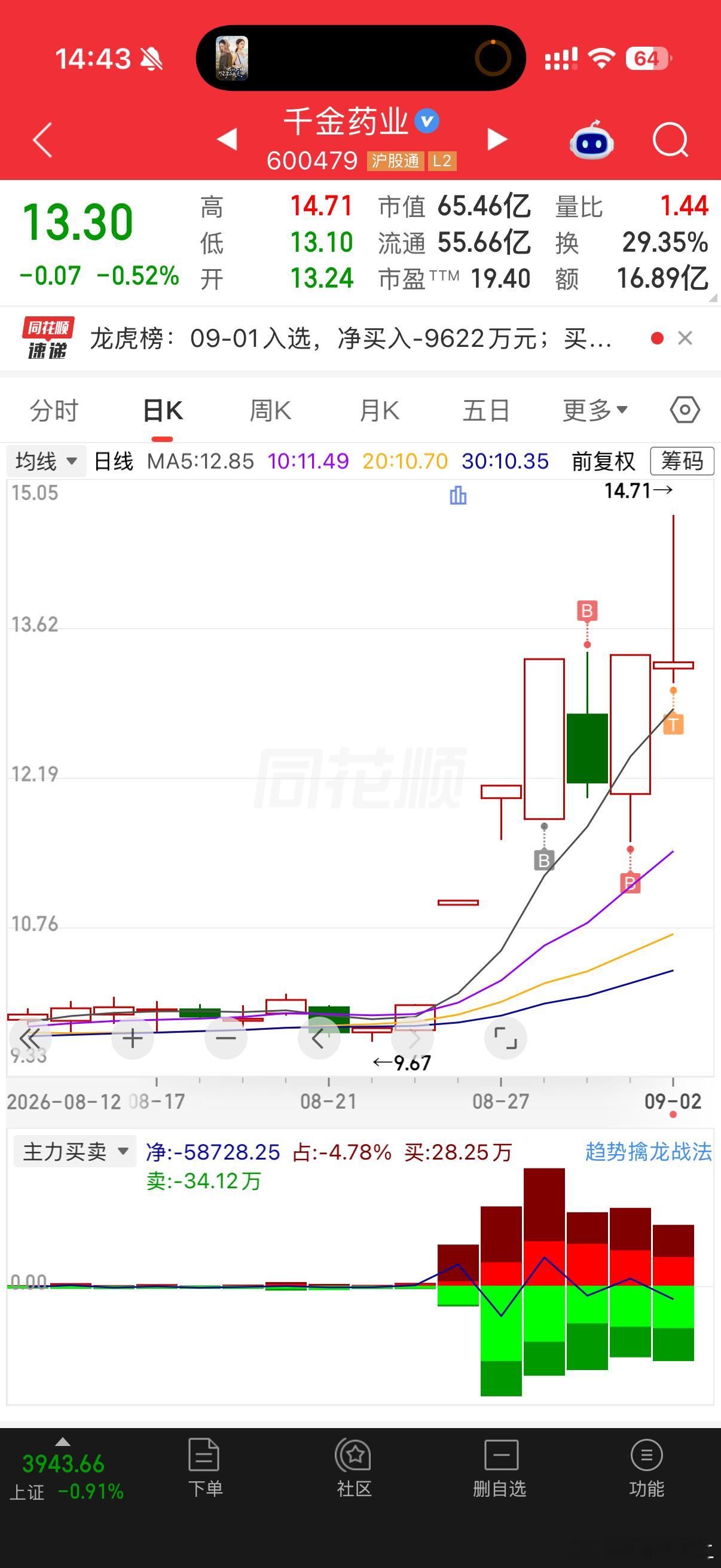 千金药业 sh600479[股票] 知道为什么要出3分2了吧，量不够，先出，保住