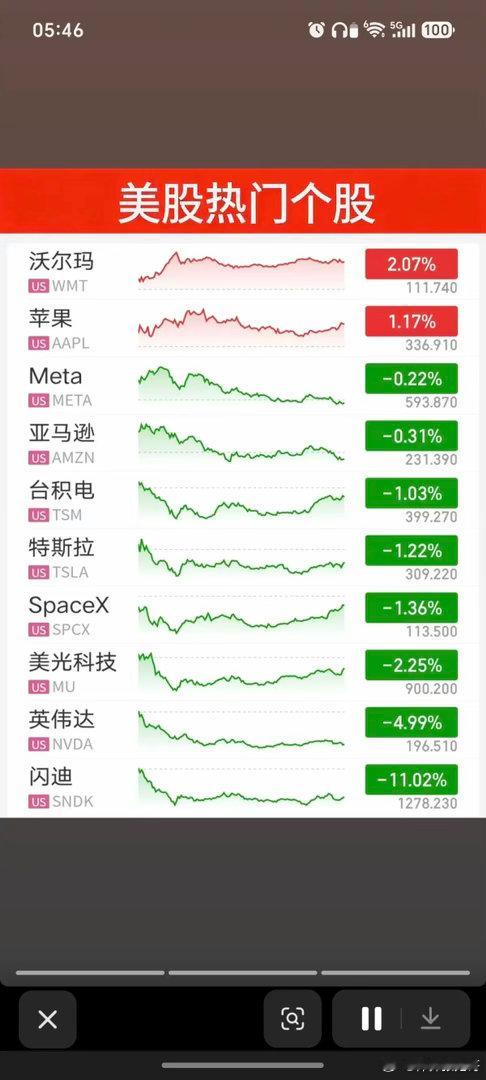 7.28周二  昨夜美股指数+题材股表现！三大指数涨跌不一。纳指跌-0.2%，原