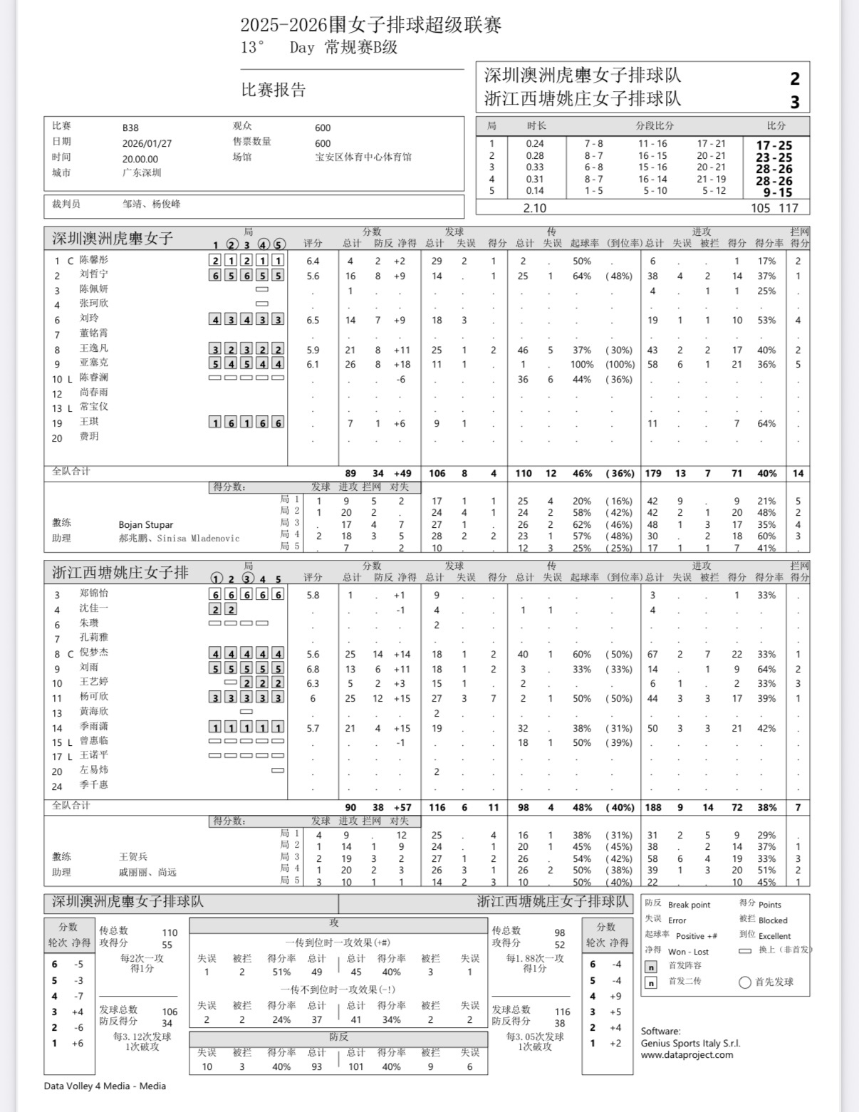2025-2026中国女排超级联赛 女排联赛B级第十二轮榜首之争：浙江女排客场3