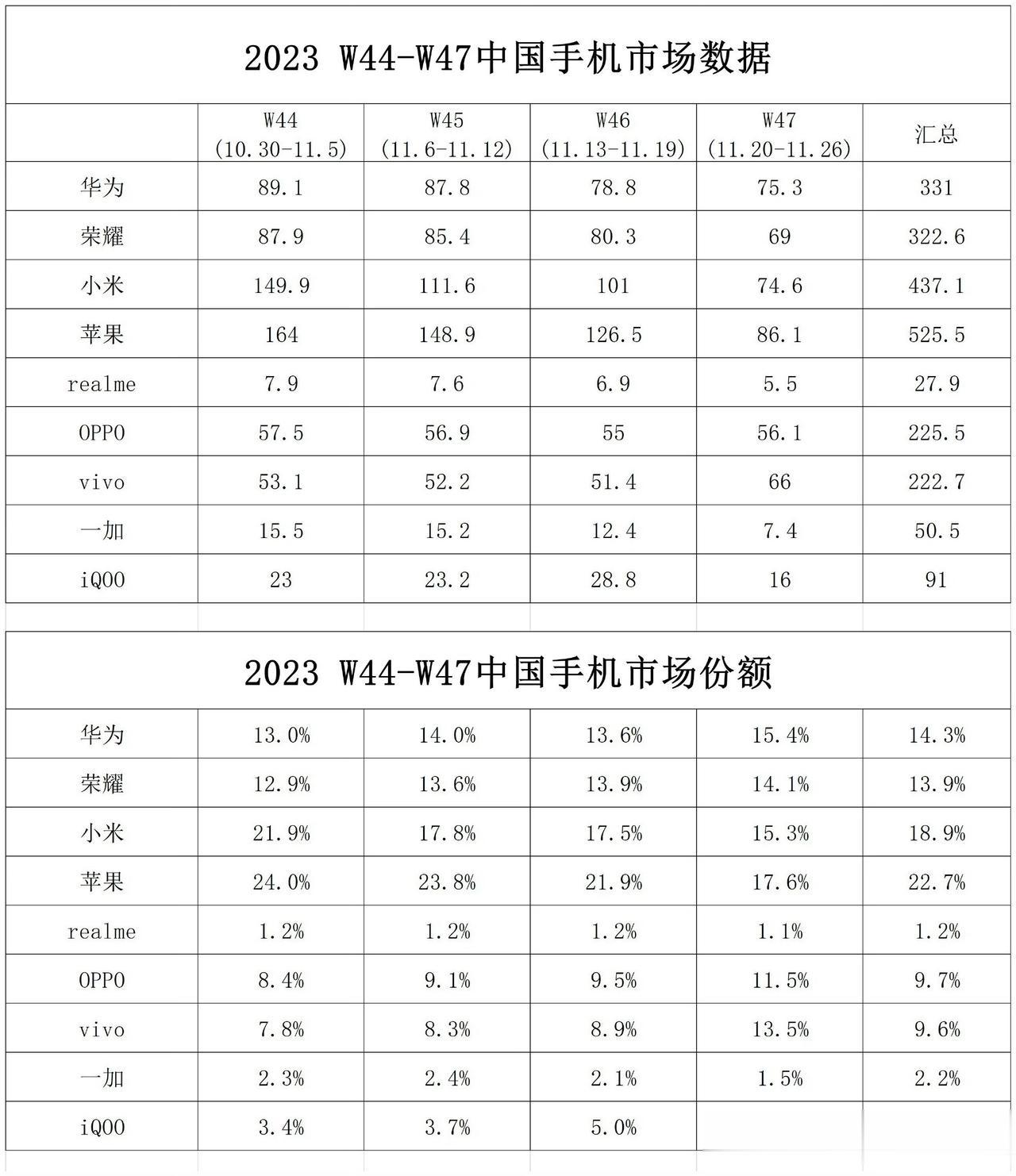看了一下最近四周的销量榜，最大的感受就是手机市场又要支棱起来了，虽然Apple依