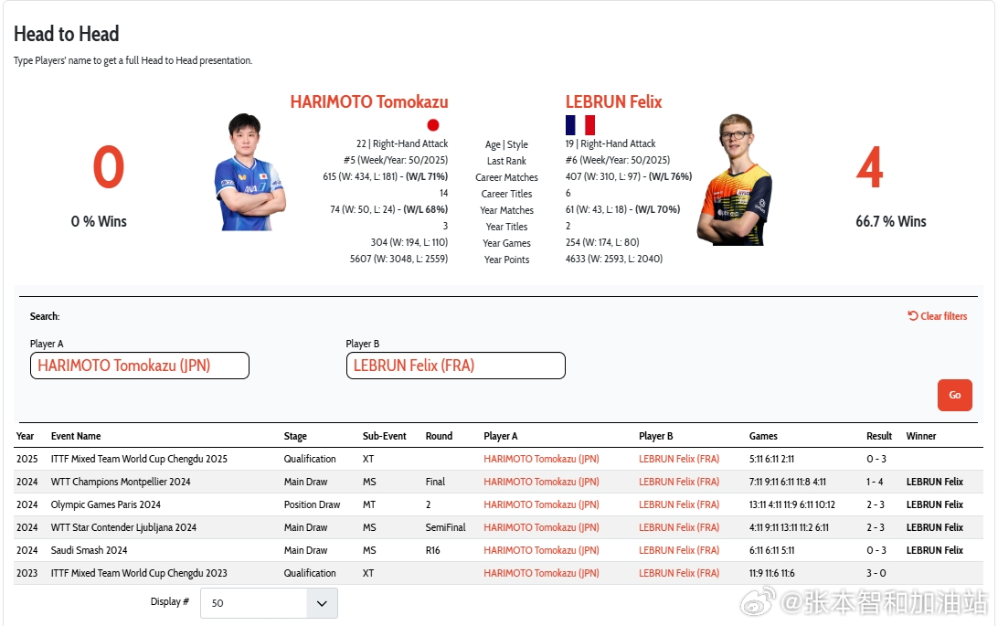 wtt年终总决赛25张本智和 251213 14:40 张本智和 Vs. F·勒