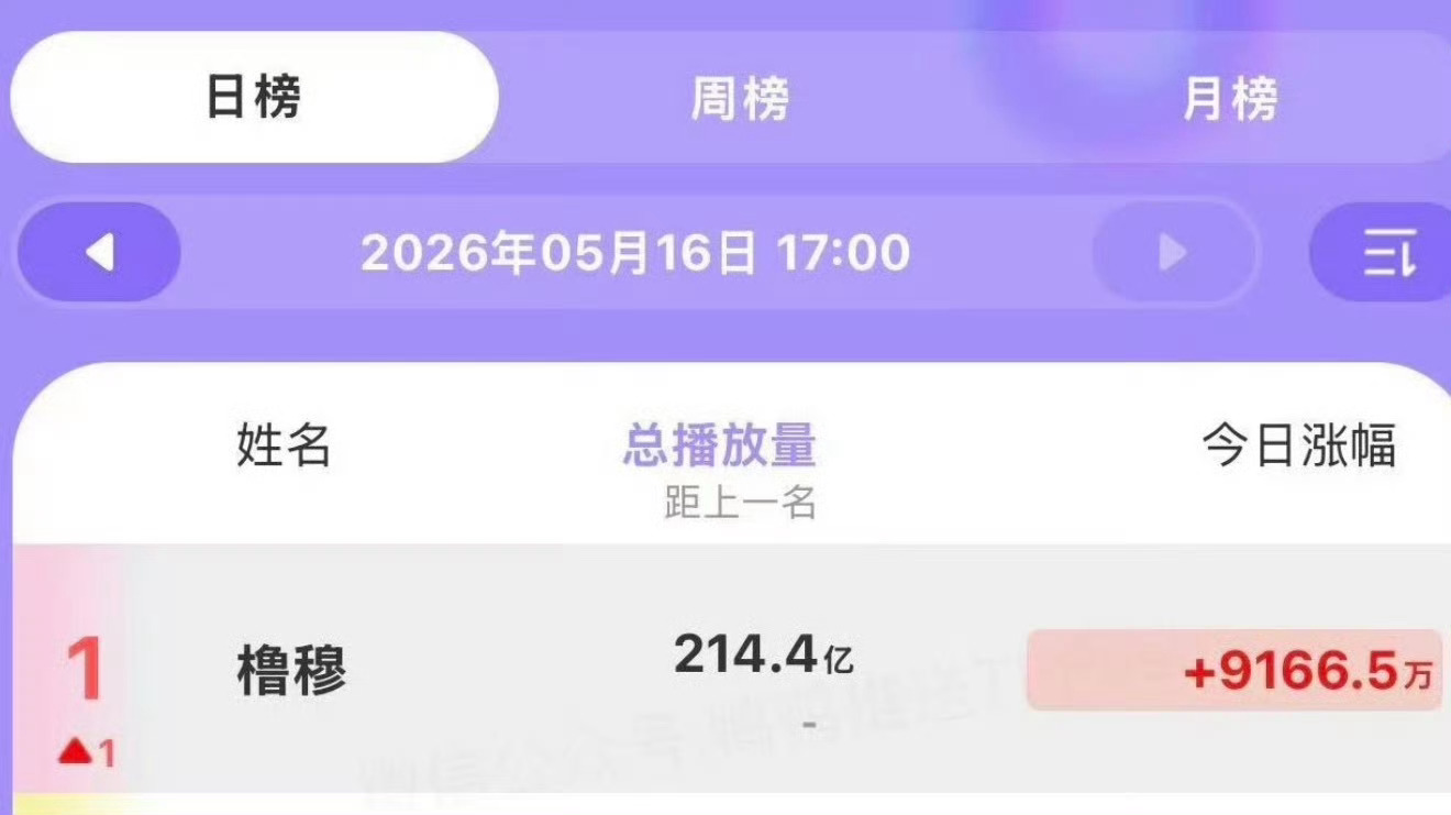 橹穆🫘tag总播放量拿下TF家族CP榜第一橹穆抖音tag登顶时代峰峻CP榜