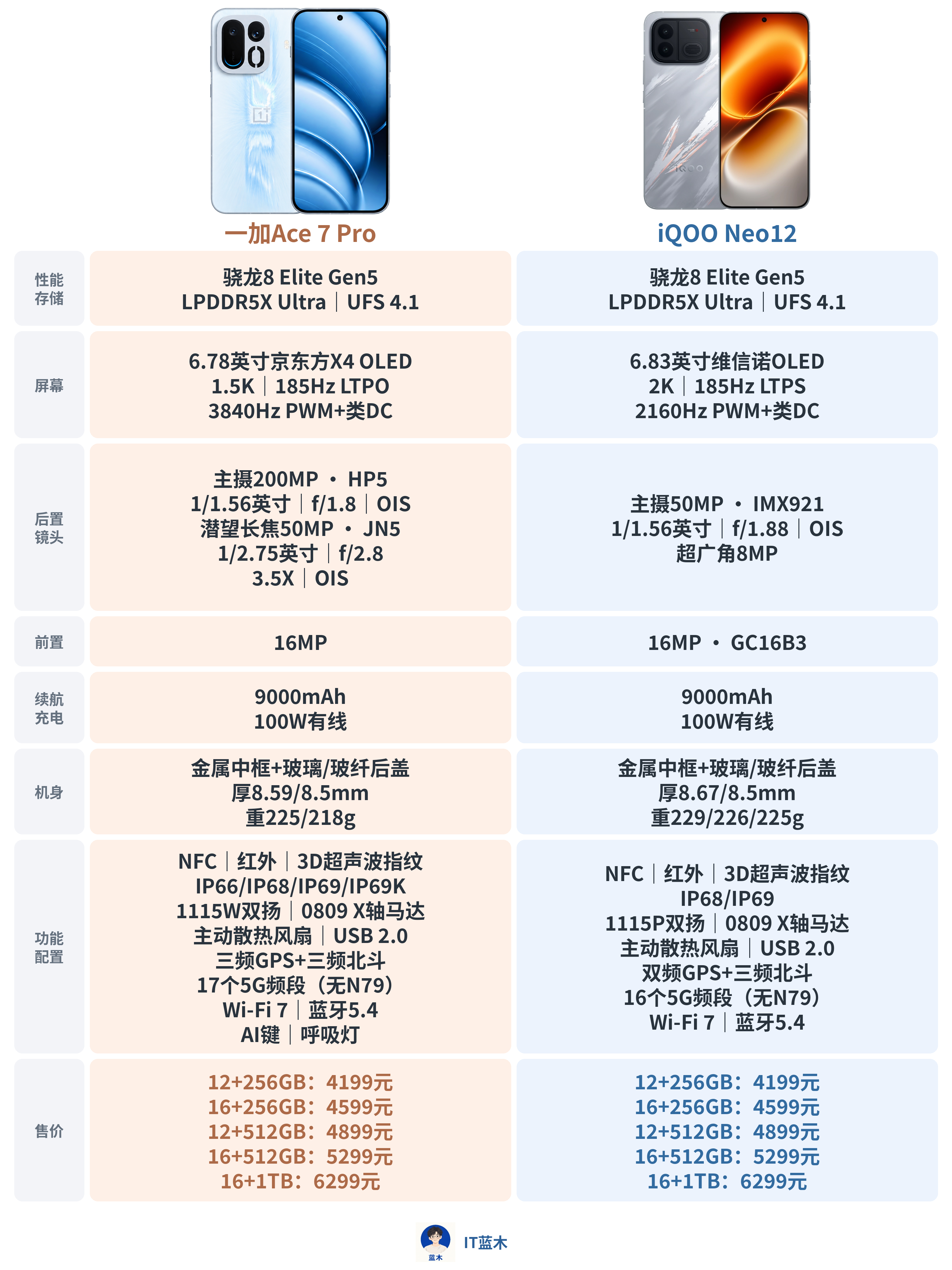 一加Ace 7 Pro对比iQOO Neo12同价位、同款骁龙8 Elite G