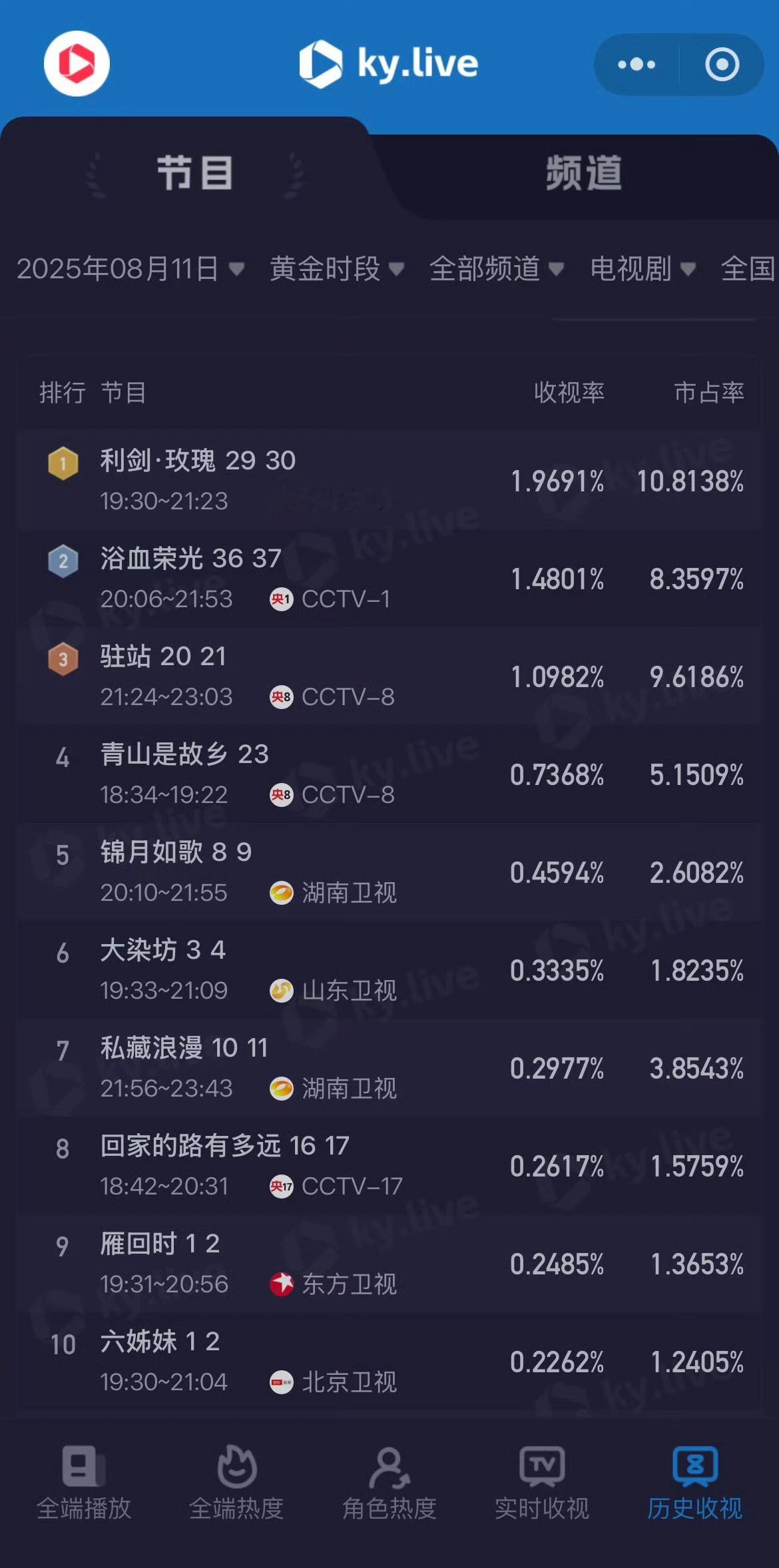 8月11日酷云数据迪丽热巴《利剑·玫瑰》央八收视率 1.9691%  排名第一！