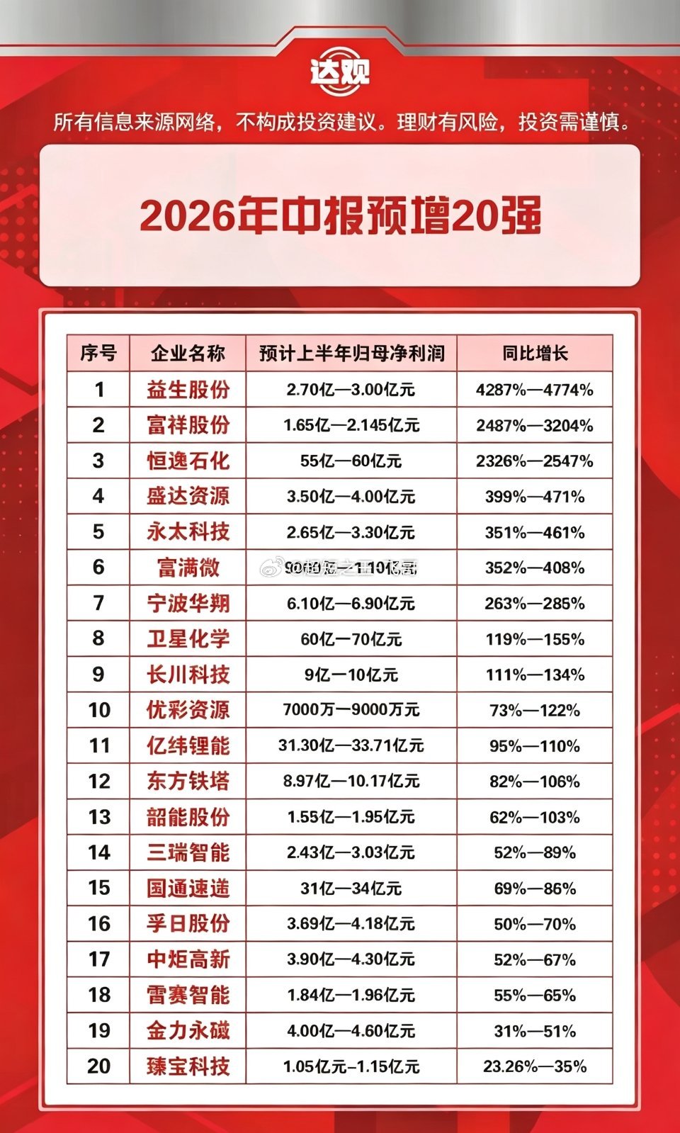 2026年半年报预增20强，加昨晚出预报江波龙应该暂时排第一位，另有杭电股份、沪