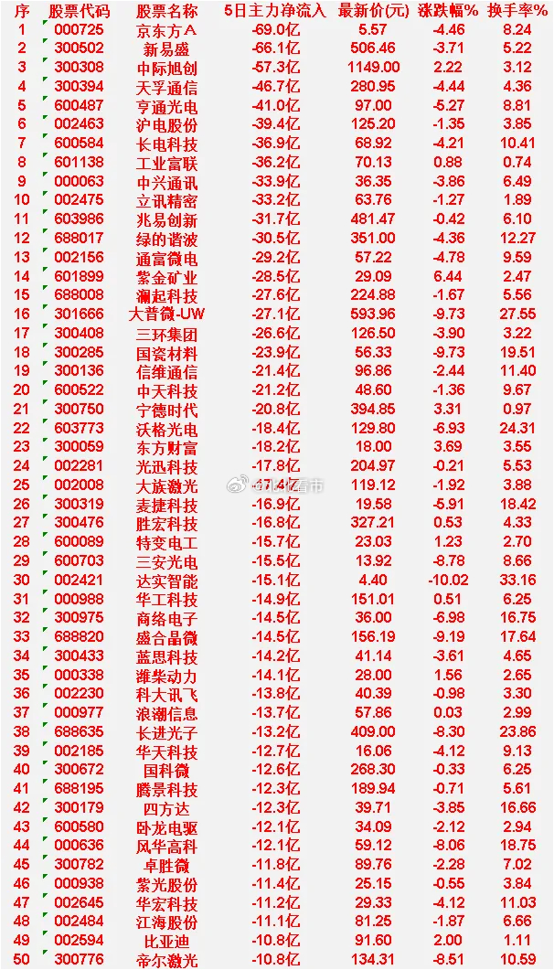 本周，整个市场“主力流出最多”的50名单汇总京东方Ａ：5日净流入 -69.0亿，
