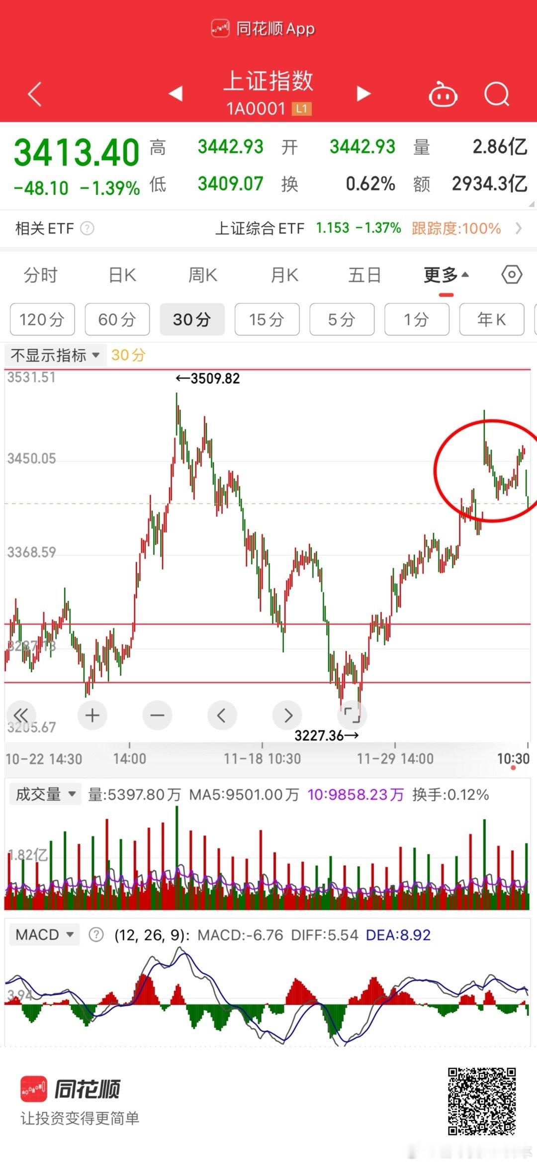 30分钟出现岛形顶。日线级别震荡下跌开始形成。高抛低吸操作主要向后顺序 