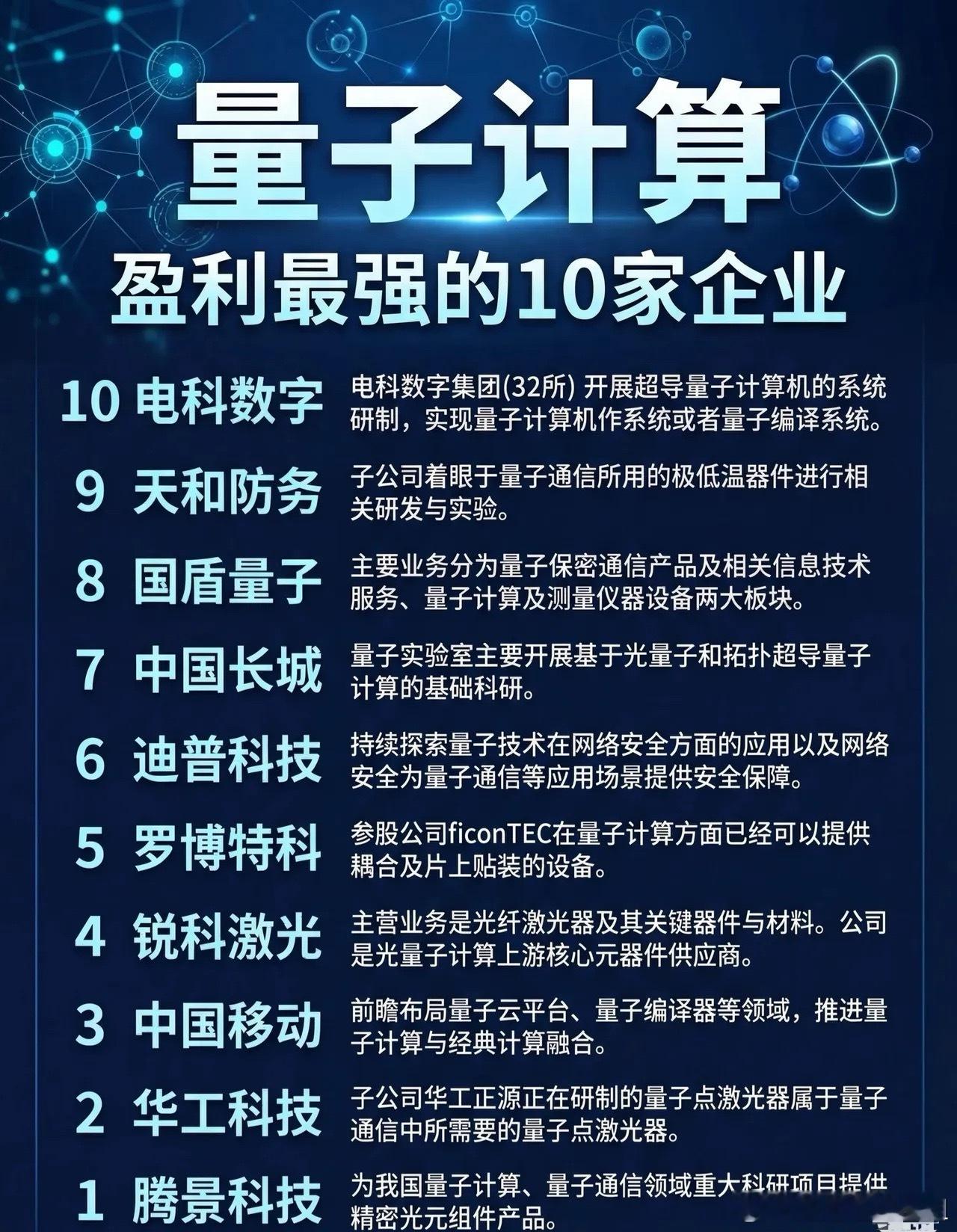 量子计算领域盈利最强的10家企业10. 电科数字电科数字集团（股票代码：32所）