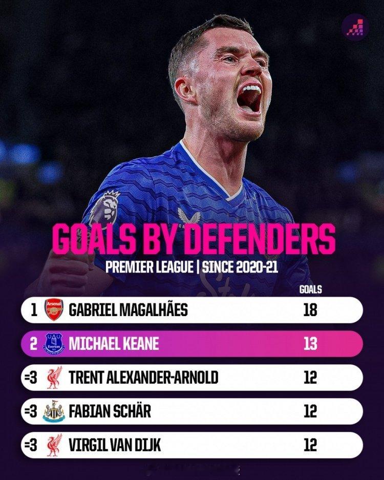 加布进球最多以外应该角球头球助攻也不少，20-21赛季以来英超后卫进球排名（仅统