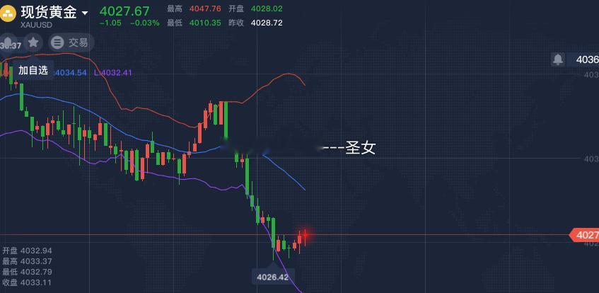 黄金4027建议北上，止损4015个人观点，仅供参考黄金金价但斌 大跌一定要敢卖