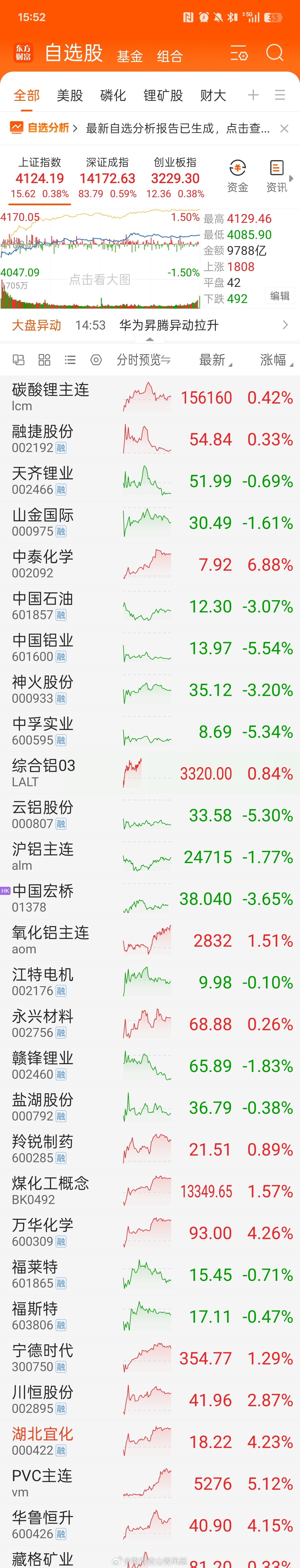 20260306投资日记 隔夜美股红盘，今天大A低开高走，微涨收盘，但是成交量不