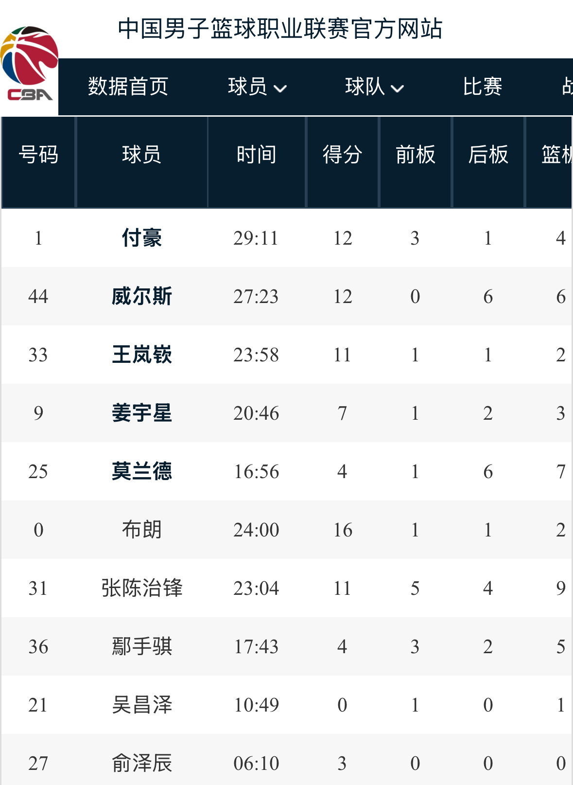 辽宁队赛季开门红客场战胜天津辽宁队数据统计杰隆布朗拿到全队最高的16分辽宁队5人