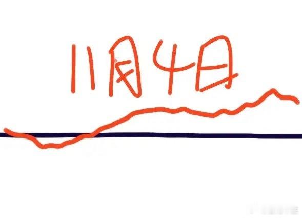 明天是11月4日星期二，大盘会怎么走呢？下面就是我的分析：大盘今天低开震荡走低后