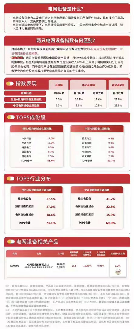 利好政策持续释放，电网设备ETF易方达（560390）标的指数上涨1.8%今日市