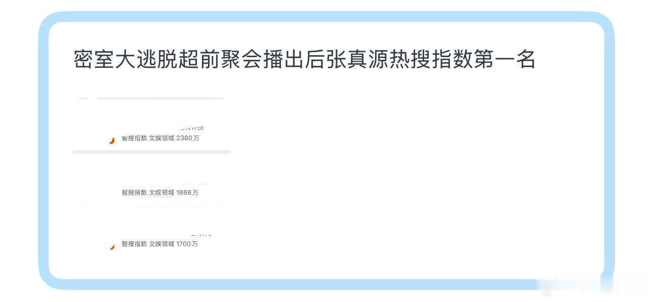 投密室大逃脱超前聚会播出后张真源热搜指数第一名 