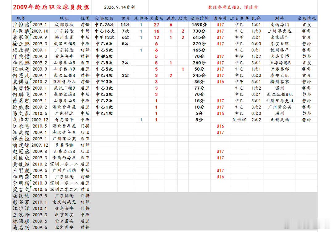 2009年龄段后职业球员数据更新，2026年中甲联赛第23轮，梅州客家李家润首发