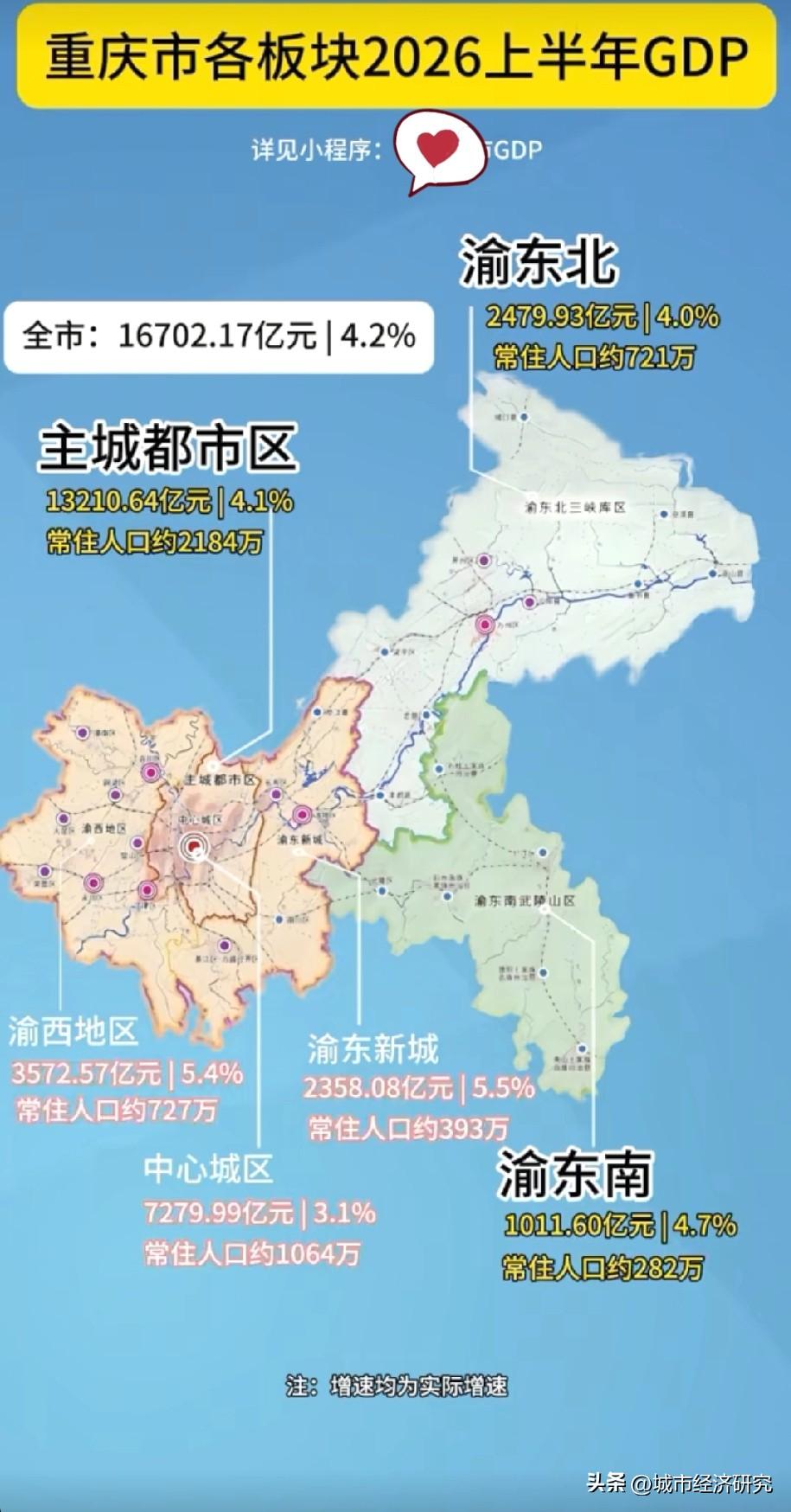 重庆市2026年上半年各区域GDP数据水平情况，图片里属于重庆市2026年上半年