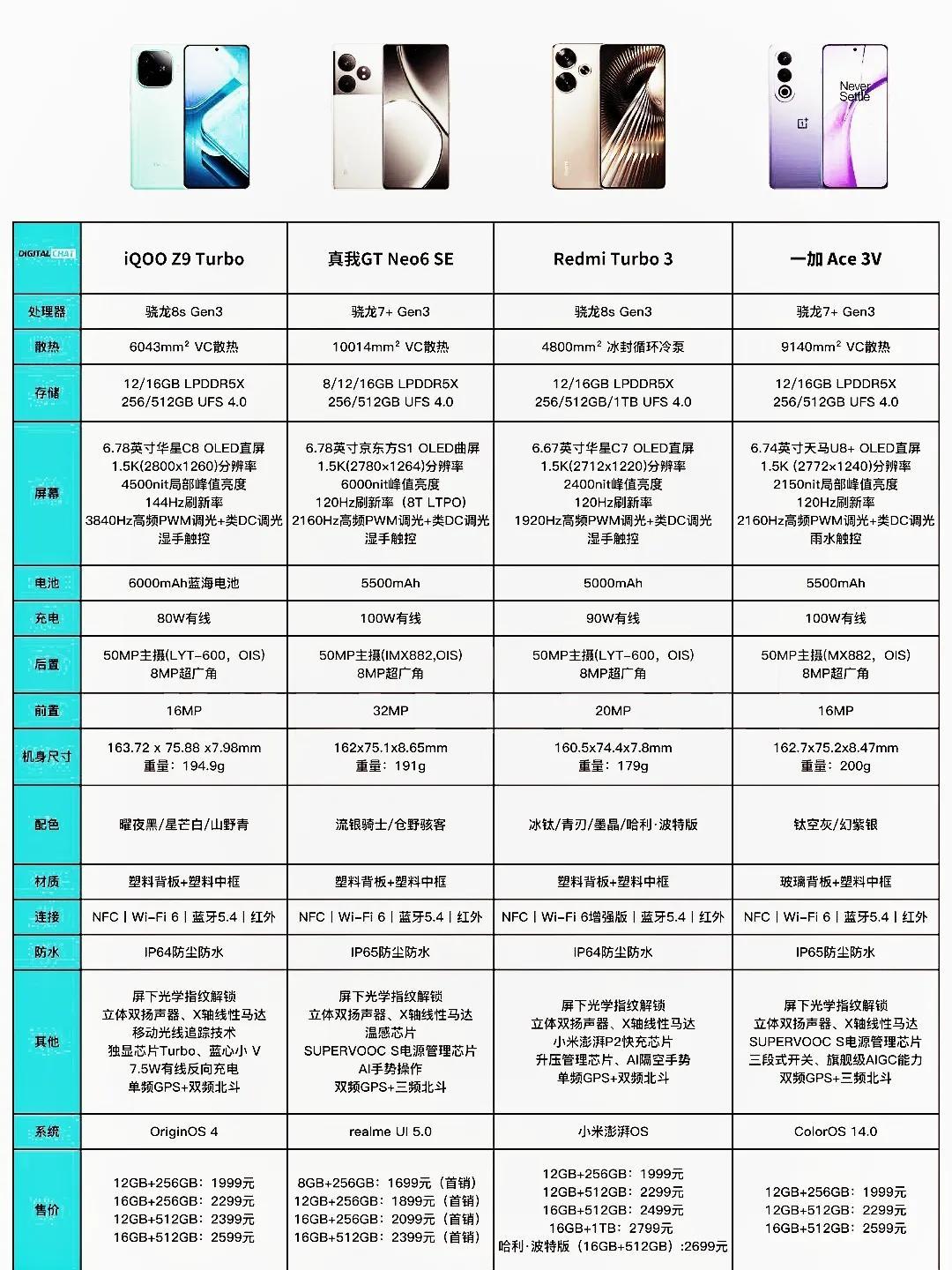 这四款近期最火的机型，差异化还是存在着，所以如何选择也不难
iqoo Z9 Tu