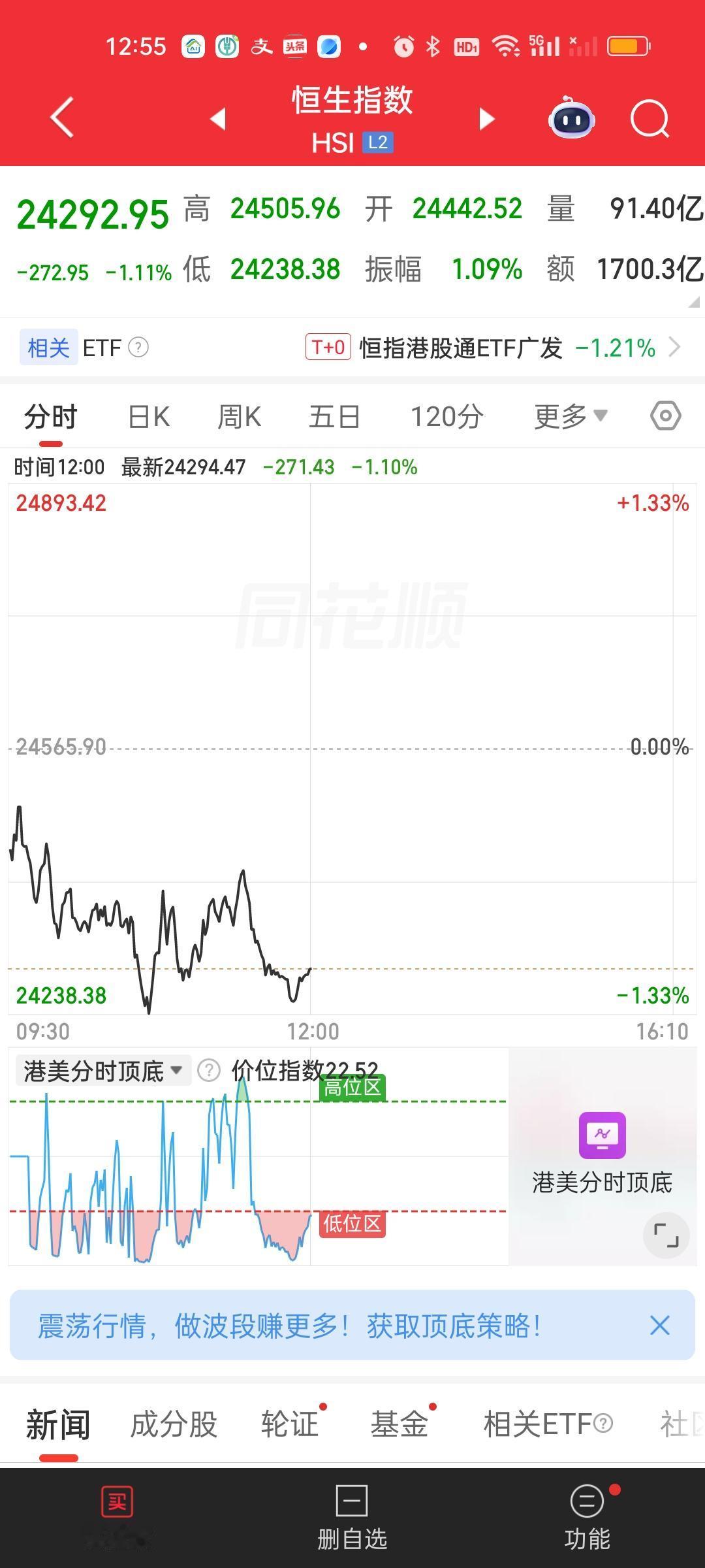 很明显港股这样的走势就是冲着破新低去了！不要有任何怀疑，现在能做的就是等，不买也