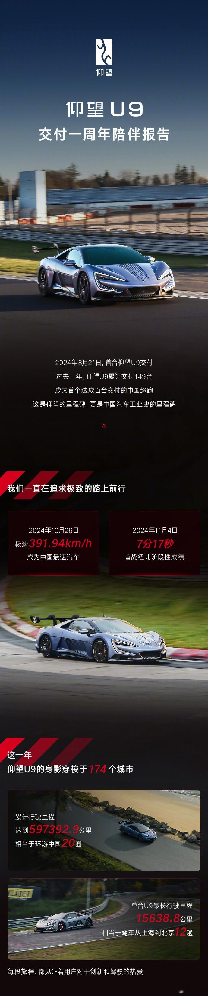 仰望U9超跑一年交付149台 仰望品牌今天回顾了一下过去一年的市场成绩：从去年8