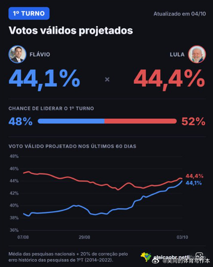 【黄金时代】巴西最终选举预测 · 第一轮🔴 卢拉  44.4%🔵 博纳索罗 