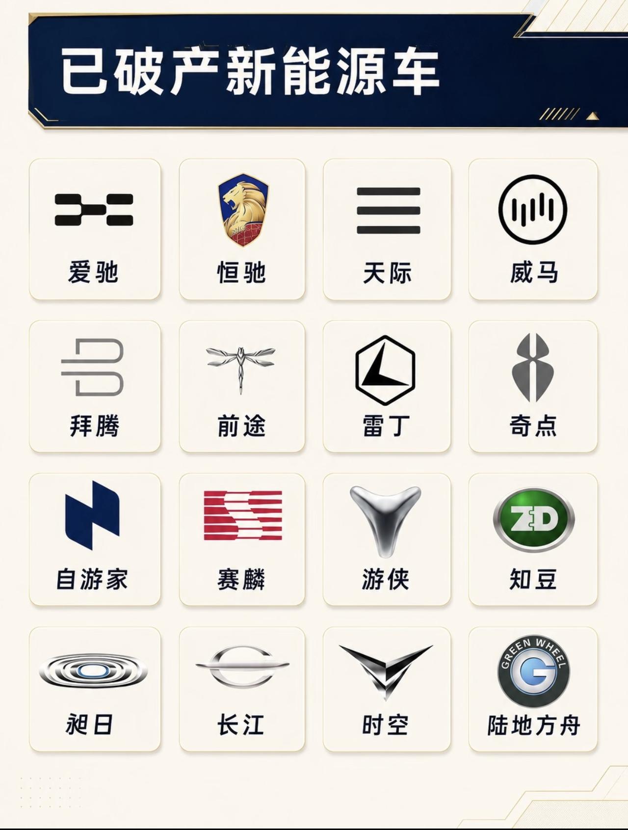 已破产的新能源车，您认识几个呢？
有没有已经破产但是没体现的？
评论区讨论一下呀