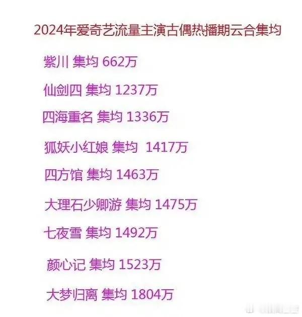 看完图一，你就知道《白月梵星》和《无忧渡》的含金量有多高了！从去年开始，很多流量