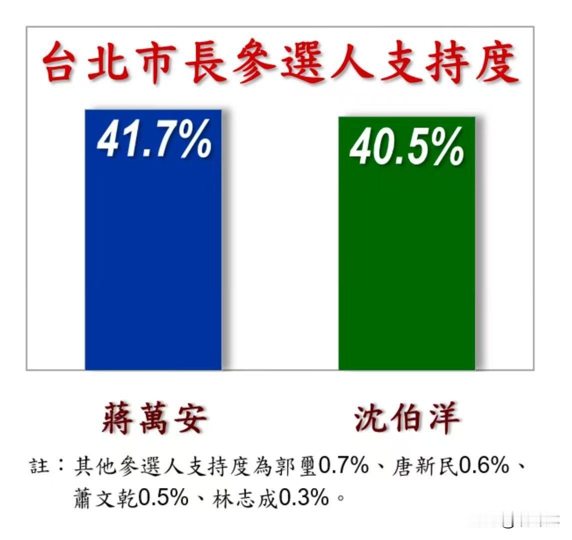 蒋万安要加油了，最新民调显示蒋万安只领先沈伯洋1.2个百分点。

戴立安（岛内民