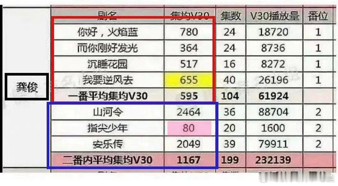 龚俊是不是花花的噩梦?90生盘点现在还带窝菌吗? ​​​