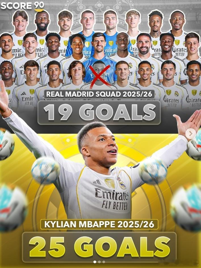 不可或缺，姆巴佩本赛季各项赛事打进25球，皇马其余球员共19球12月10日讯 本